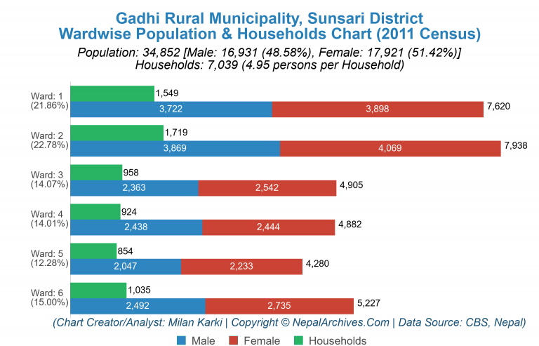 Wardwise Population Chart of Gadhi Rural Municipality