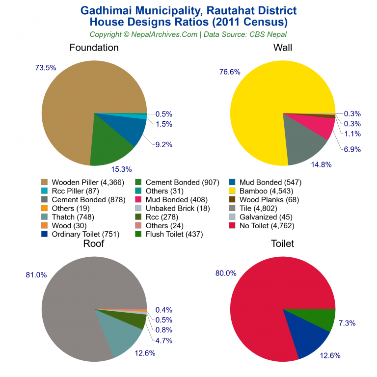 House Design Ratios Pie Charts of Gadhimai Municipality