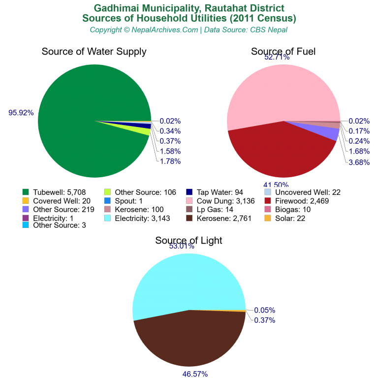 Household Utilities Pie Charts of Gadhimai Municipality