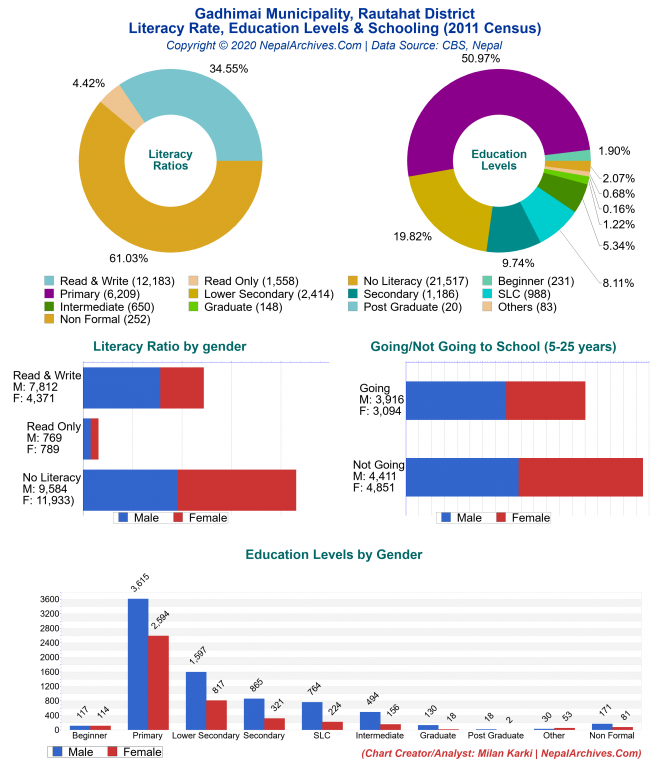 Literacy, Education Levels & Schooling Charts of Gadhimai Municipality