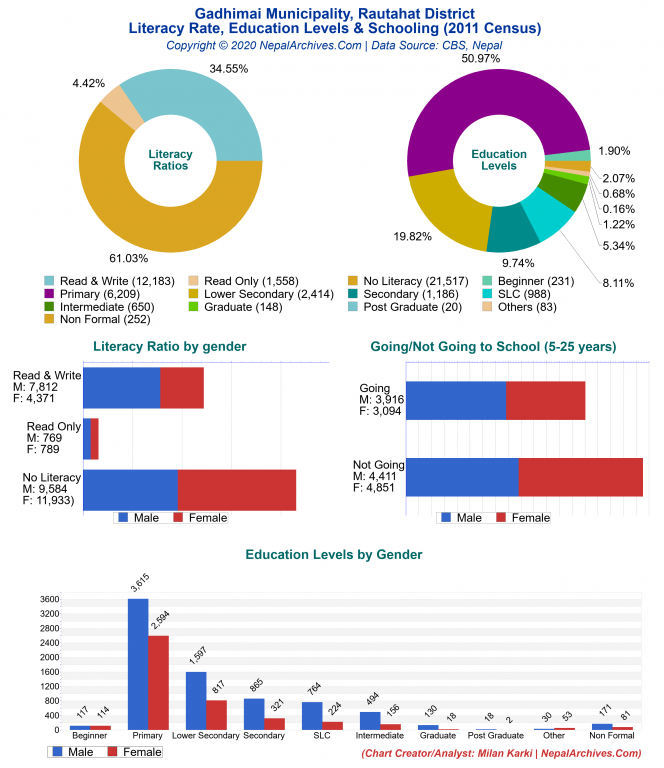 Literacy, Education Levels & Schooling Charts of Gadhimai Municipality Literacy, Education Levels & Schooling Charts of Gadhimai Municipality