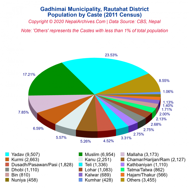 Population by Castes Chart of Gadhimai Municipality