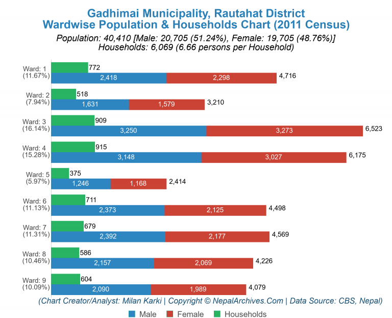 Wardwise Population Chart of Gadhimai Municipality