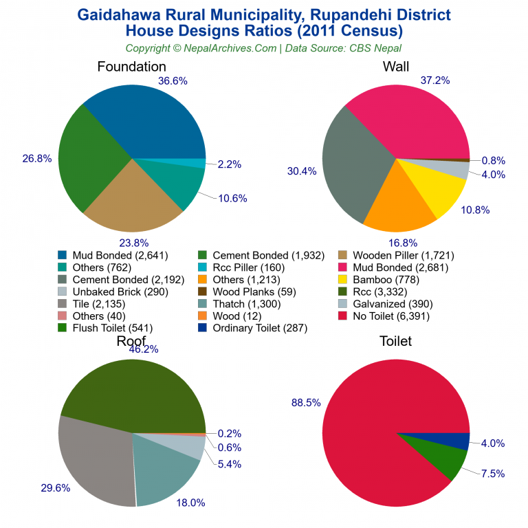 House Design Ratios Pie Charts of Gaidahawa Rural Municipality
