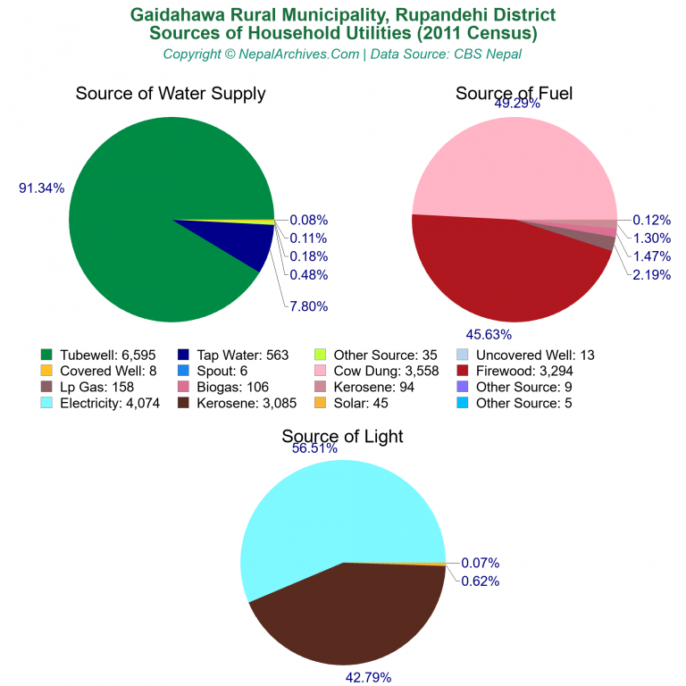 Household Utilities Pie Charts of Gaidahawa Rural Municipality