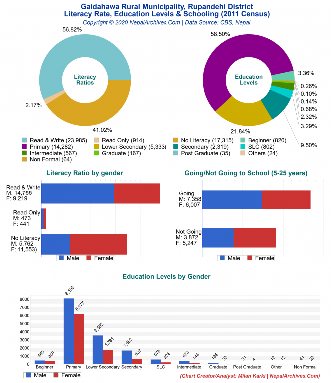 Literacy, Education Levels & Schooling Charts of Gaidahawa Rural Municipality Literacy, Education Levels & Schooling Charts of Gaidahawa Rural Municipality