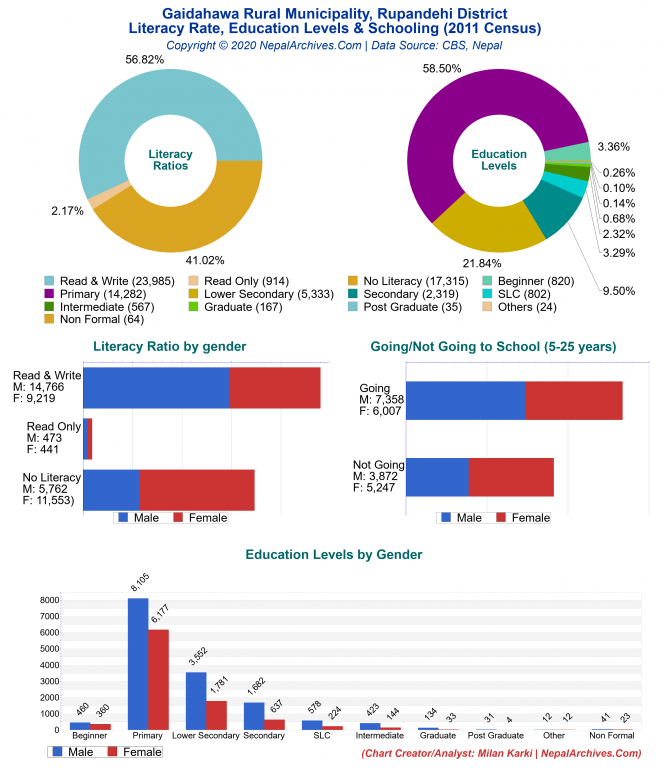 Literacy, Education Levels & Schooling Charts of Gaidahawa Rural Municipality