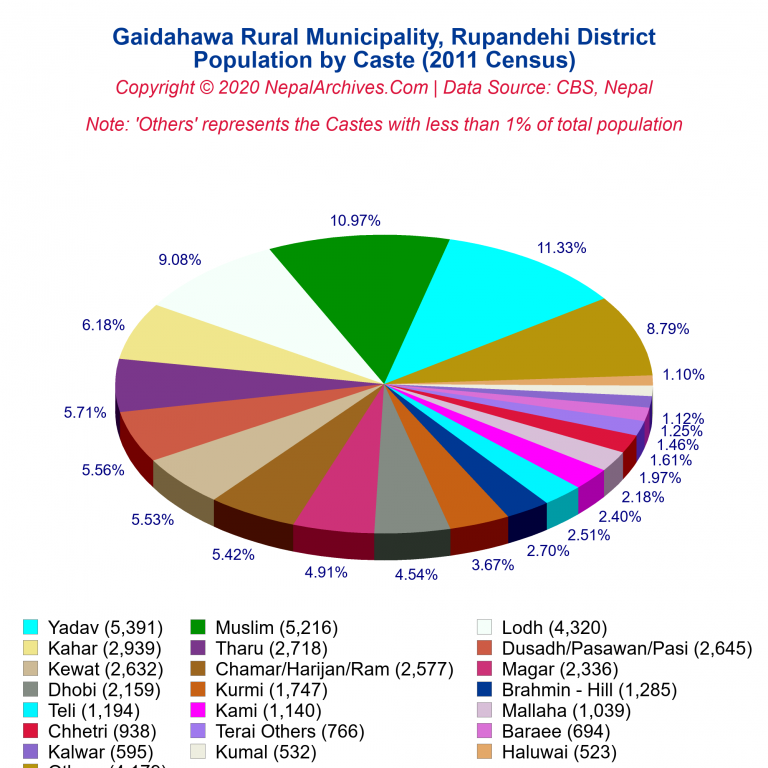 Population by Castes Chart of Gaidahawa Rural Municipality