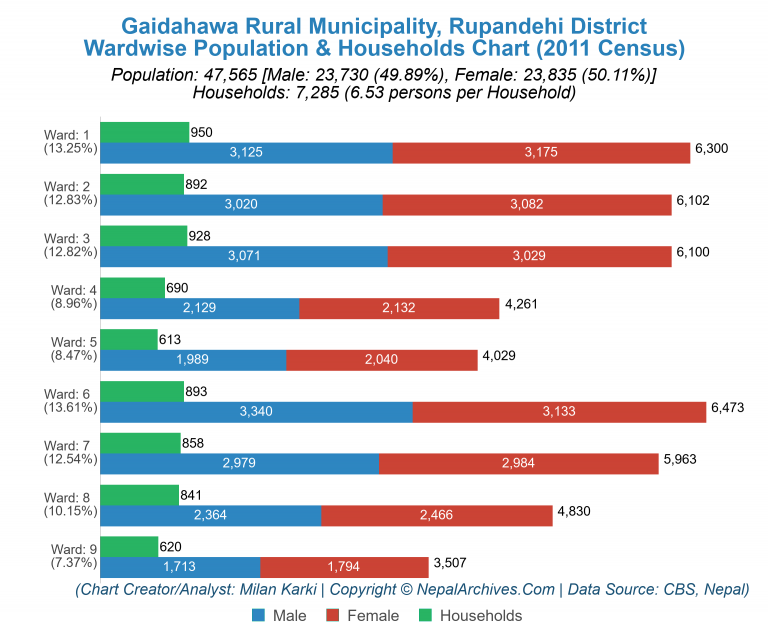 Wardwise Population Chart of Gaidahawa Rural Municipality