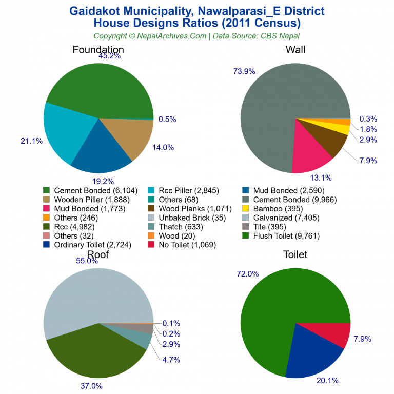 House Design Ratios Pie Charts of Gaidakot Municipality