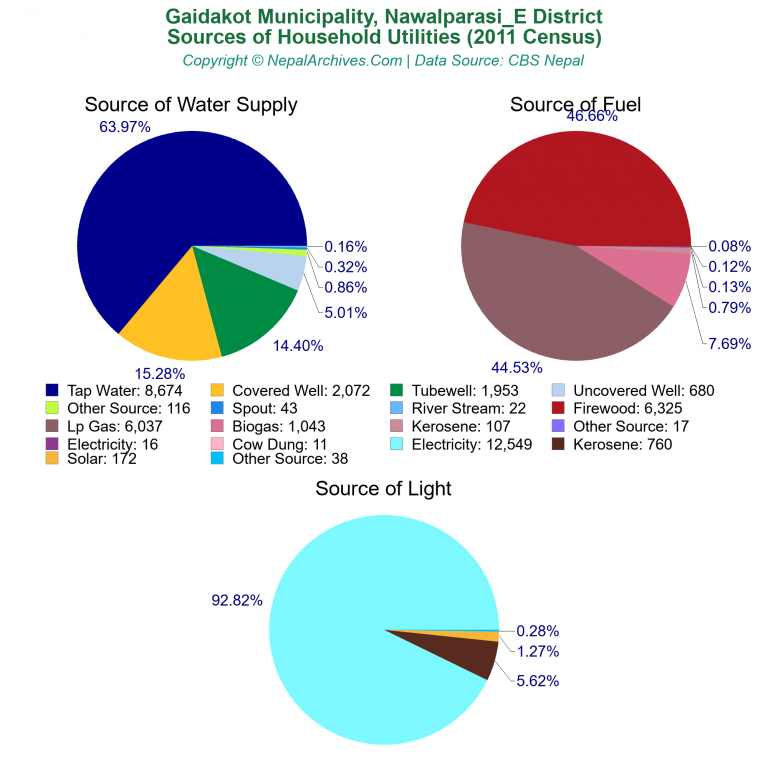 Household Utilities Pie Charts of Gaidakot Municipality