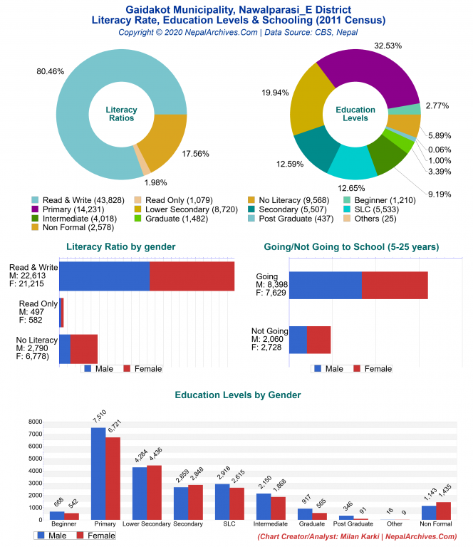 Literacy, Education Levels & Schooling Charts of Gaidakot Municipality