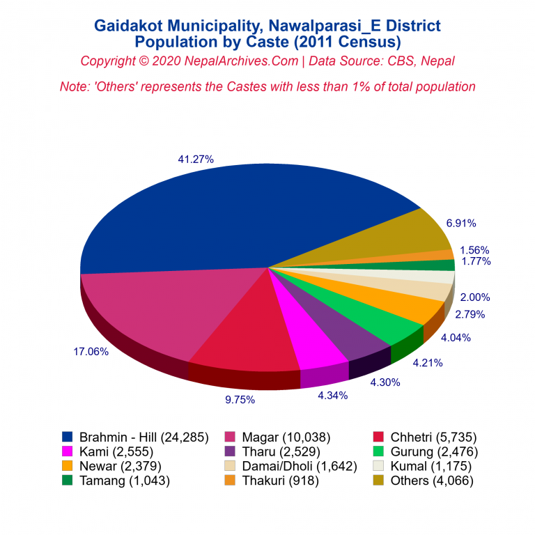Population by Castes Chart of Gaidakot Municipality