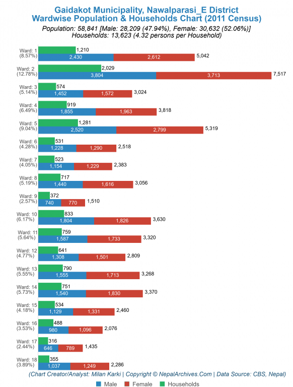 Wardwise Population Chart of Gaidakot Municipality