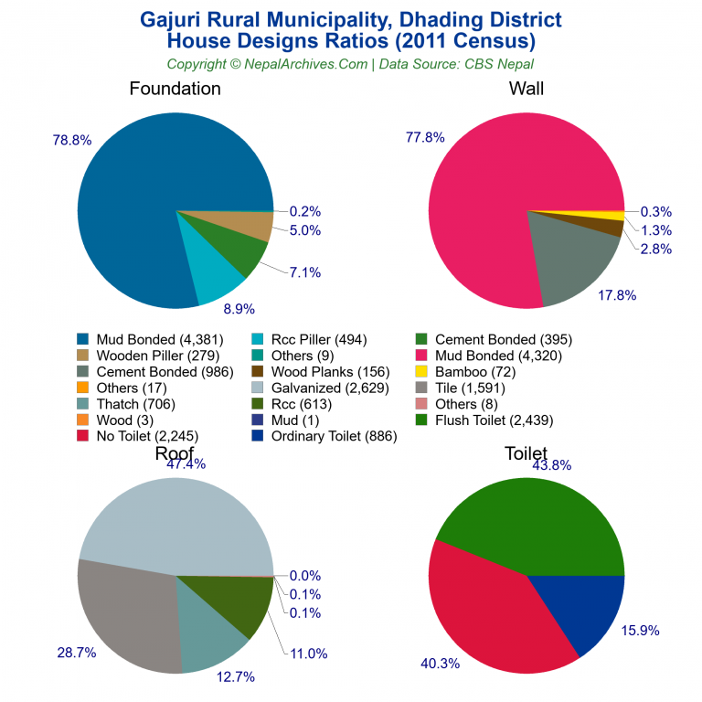 House Design Ratios Pie Charts of Gajuri Rural Municipality