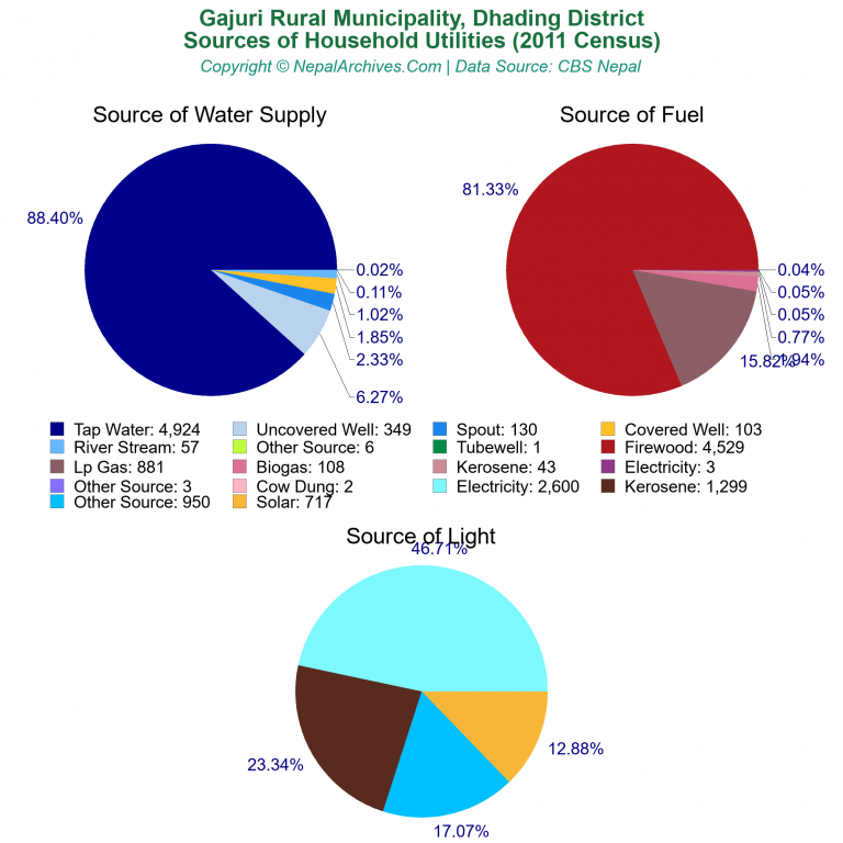 Household Utilities Pie Charts of Gajuri Rural Municipality