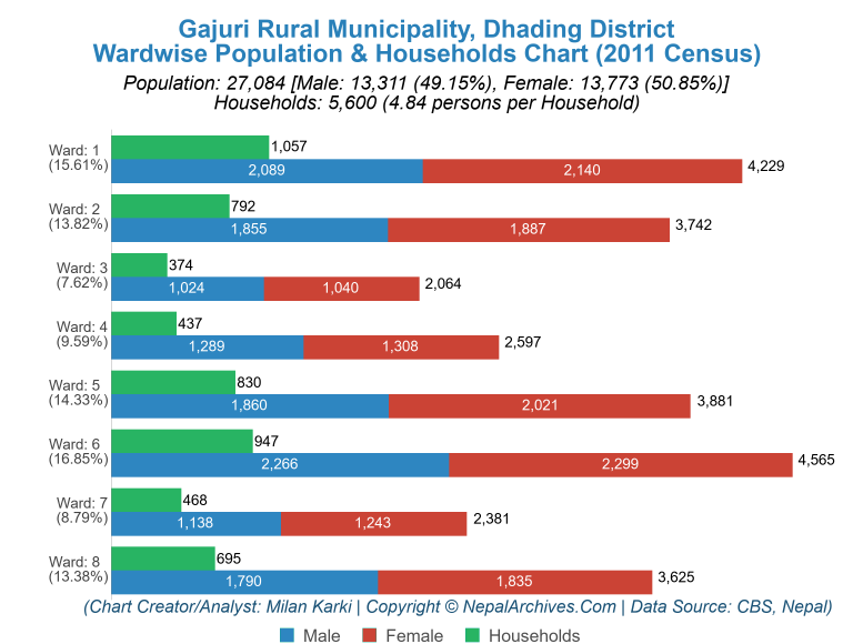 Wardwise Population Chart of Gajuri Rural Municipality