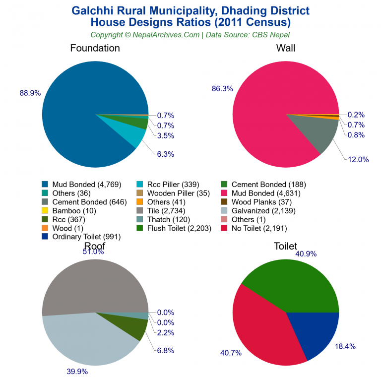 House Design Ratios Pie Charts of Galchhi Rural Municipality