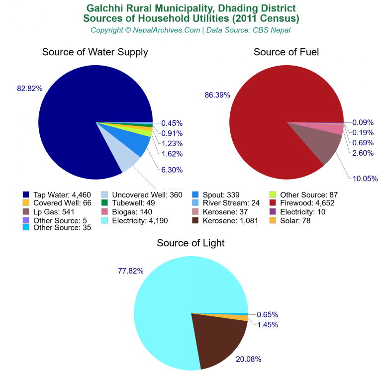 Household Utilities Pie Charts of Galchhi Rural Municipality