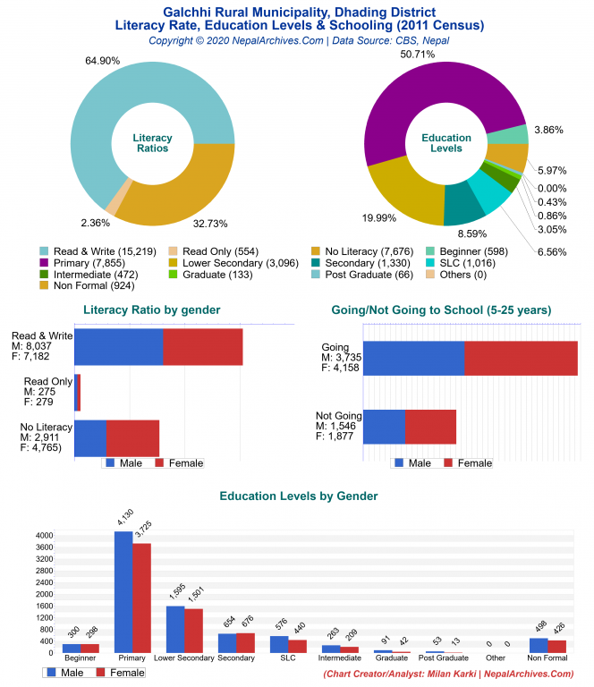 Literacy, Education Levels & Schooling Charts of Galchhi Rural Municipality