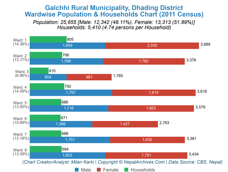 Wardwise Population Chart of Galchhi Rural Municipality