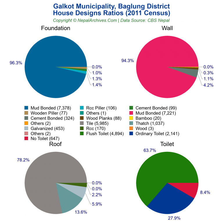 House Design Ratios Pie Charts of Galkot Municipality