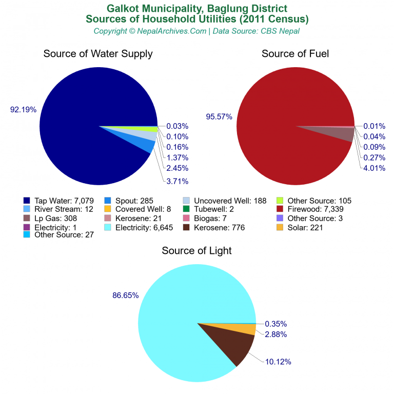 Household Utilities Pie Charts of Galkot Municipality