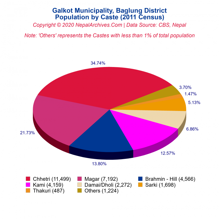 Population by Castes Chart of Galkot Municipality