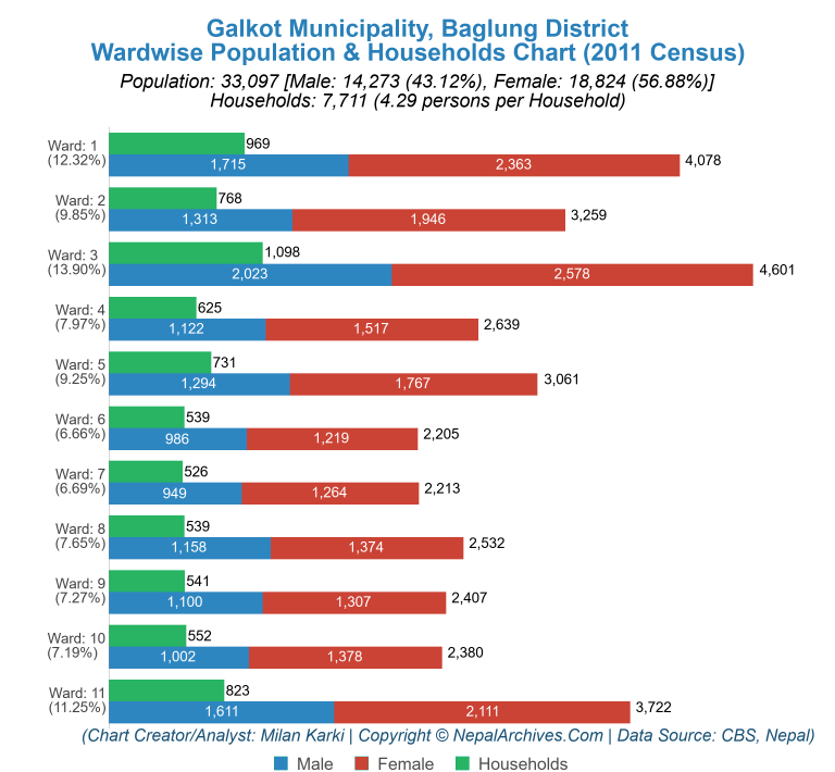 Wardwise Population Chart of Galkot Municipality