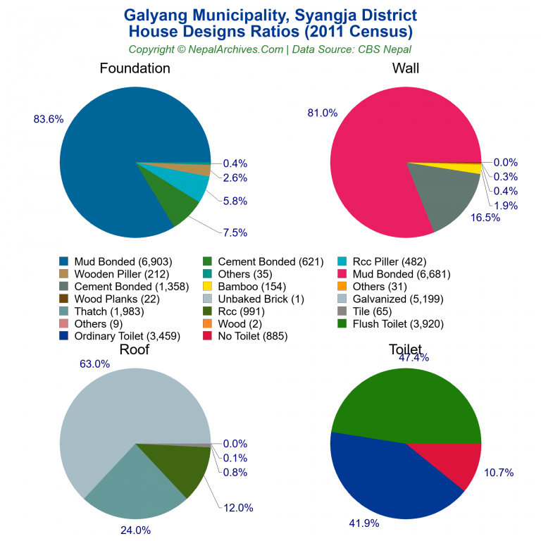 House Design Ratios Pie Charts of Galyang Municipality