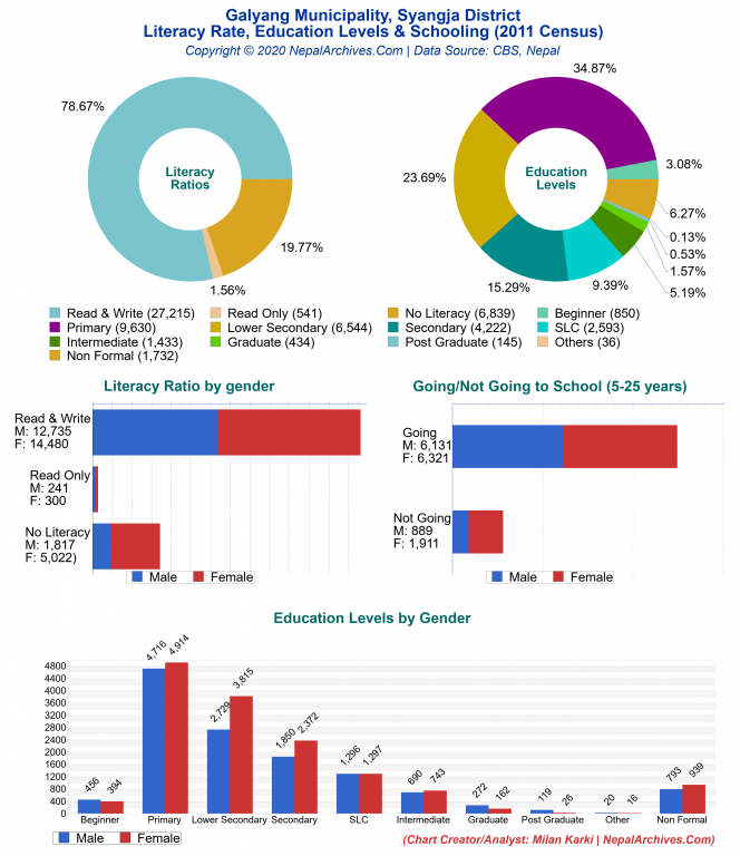 Literacy, Education Levels & Schooling Charts of Galyang Municipality