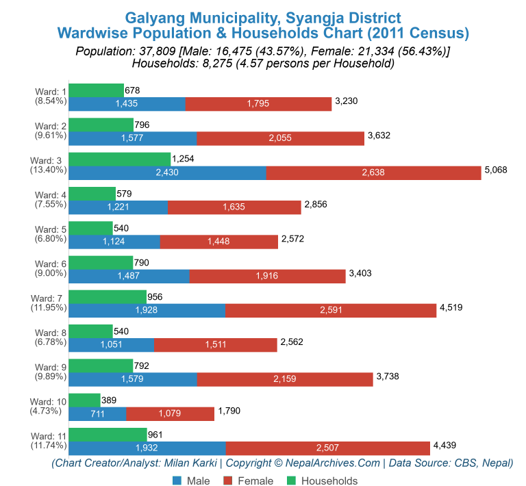 Wardwise Population Chart of Galyang Municipality