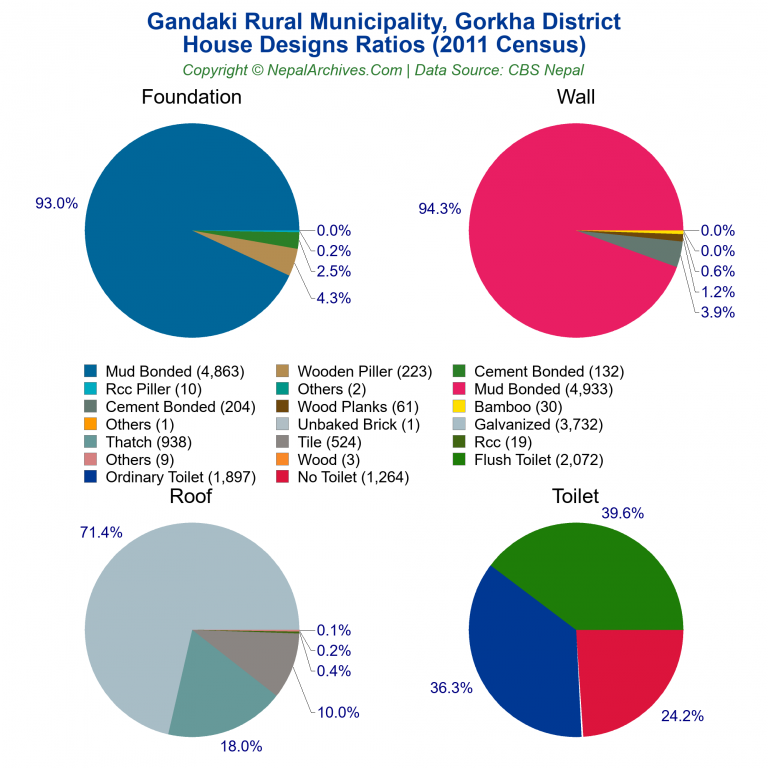 House Design Ratios Pie Charts of Gandaki Rural Municipality