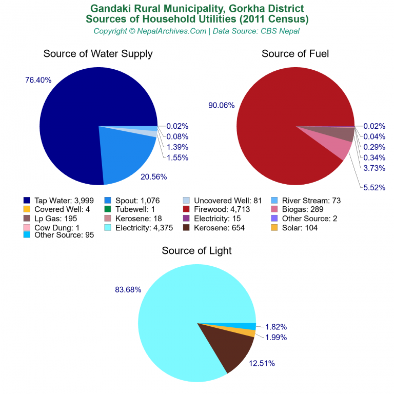 Household Utilities Pie Charts of Gandaki Rural Municipality