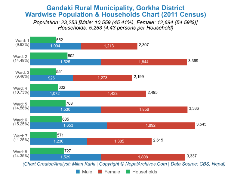 Wardwise Population Chart of Gandaki Rural Municipality