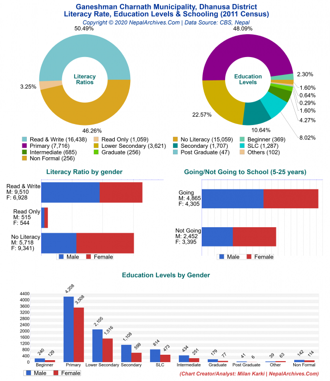 Literacy, Education Levels & Schooling Charts of Ganeshman Charnath Municipality