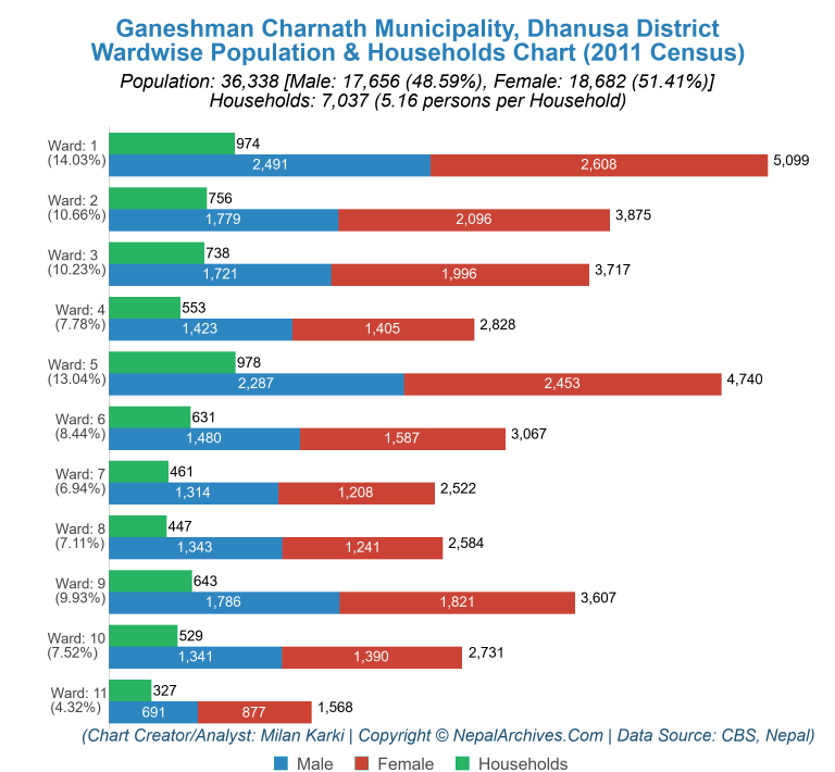Wardwise Population Chart of Ganeshman Charnath Municipality