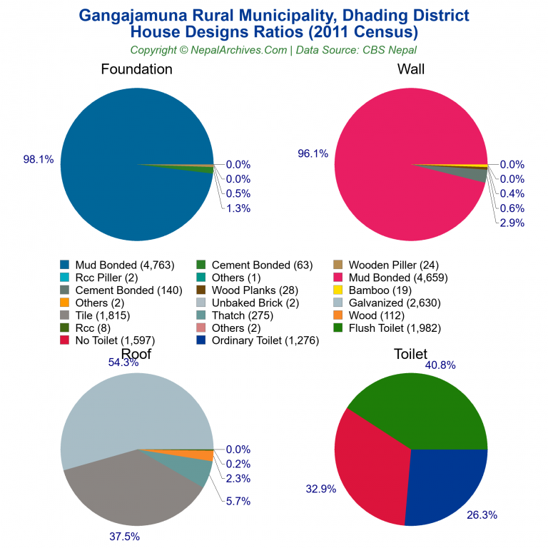 House Design Ratios Pie Charts of Gangajamuna Rural Municipality