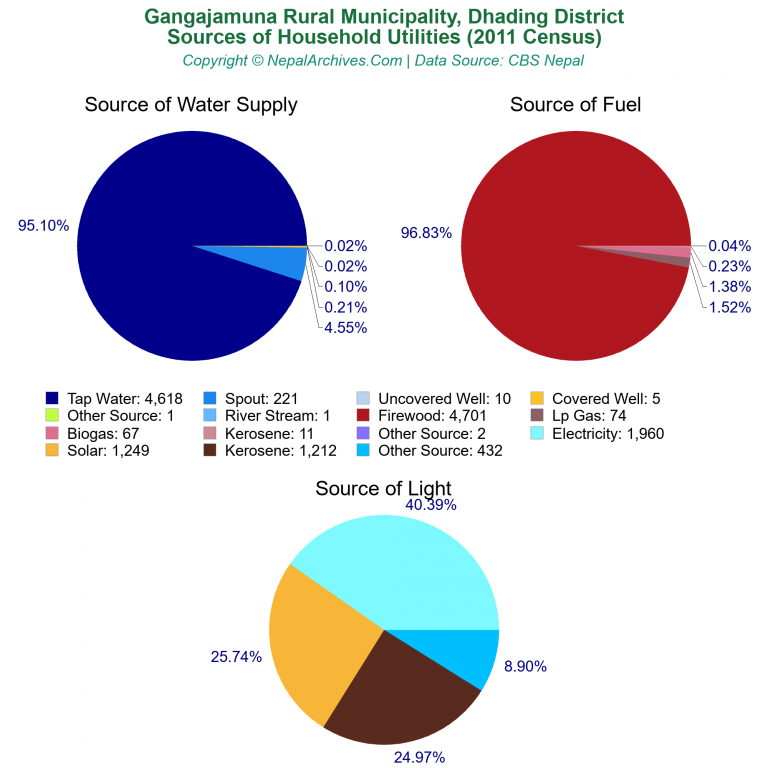 Household Utilities Pie Charts of Gangajamuna Rural Municipality