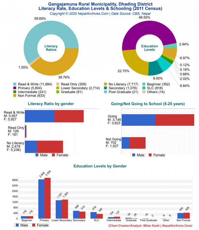 Literacy, Education Levels & Schooling Charts of Gangajamuna Rural Municipality Literacy, Education Levels & Schooling Charts of Gangajamuna Rural Municipality
