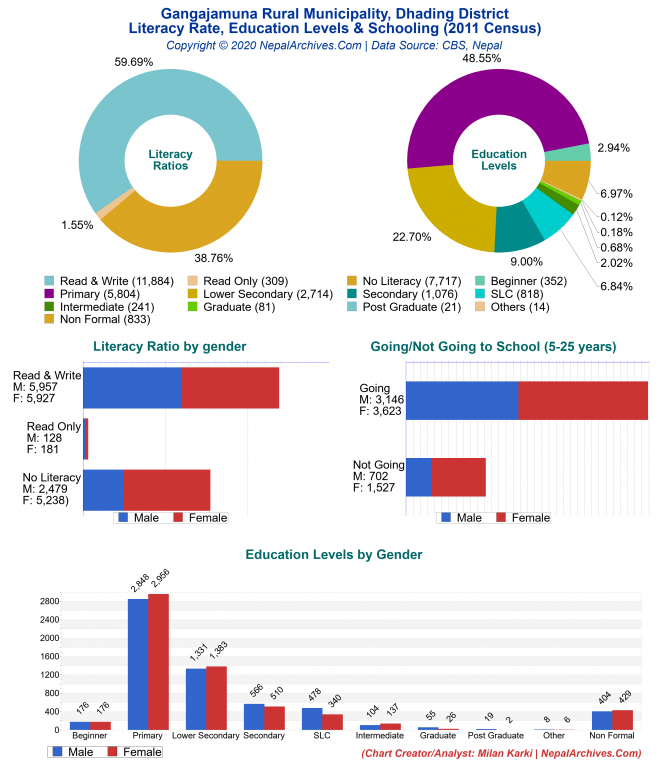 Literacy, Education Levels & Schooling Charts of Gangajamuna Rural Municipality