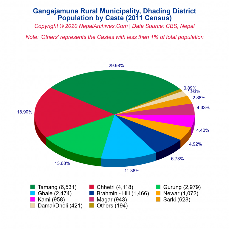 Population by Castes Chart of Gangajamuna Rural Municipality