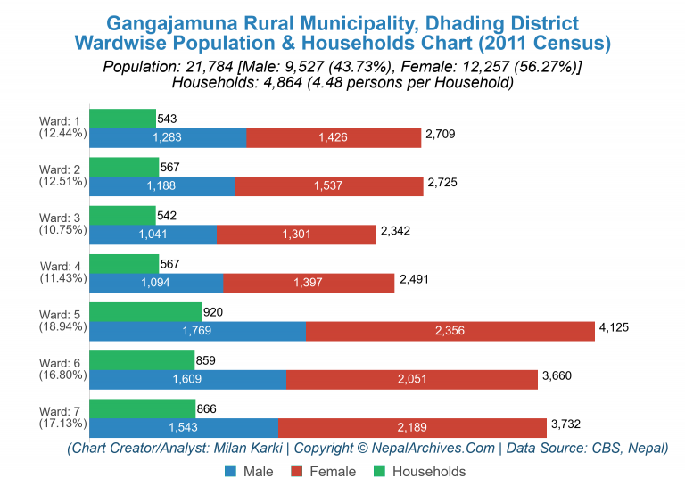 Wardwise Population Chart of Gangajamuna Rural Municipality