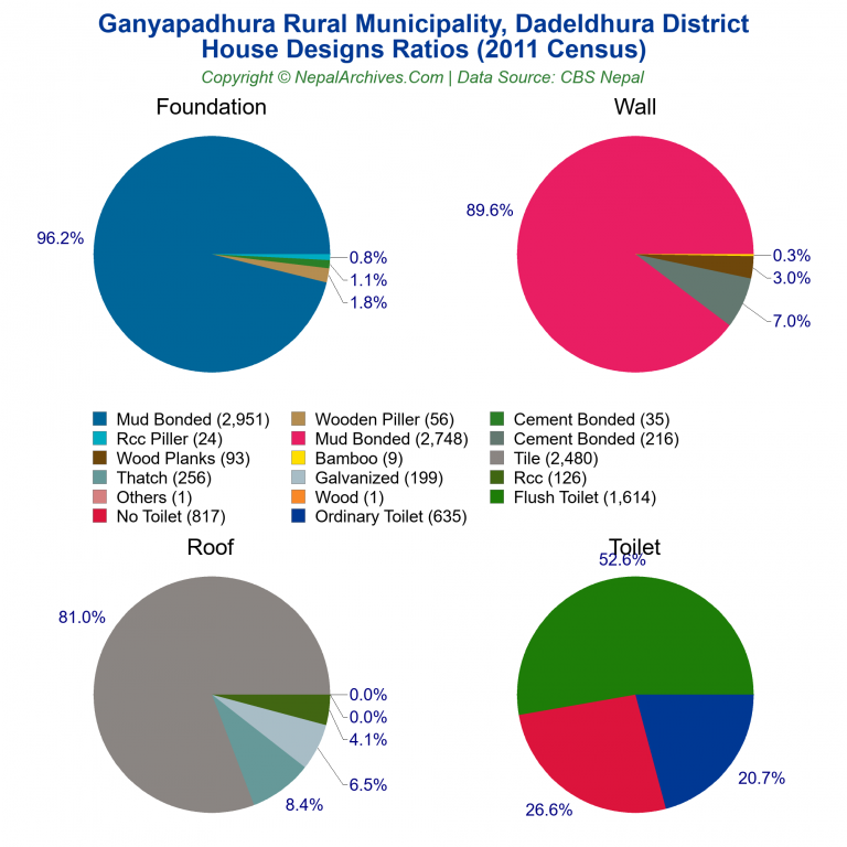House Design Ratios Pie Charts of Ganyapadhura Rural Municipality