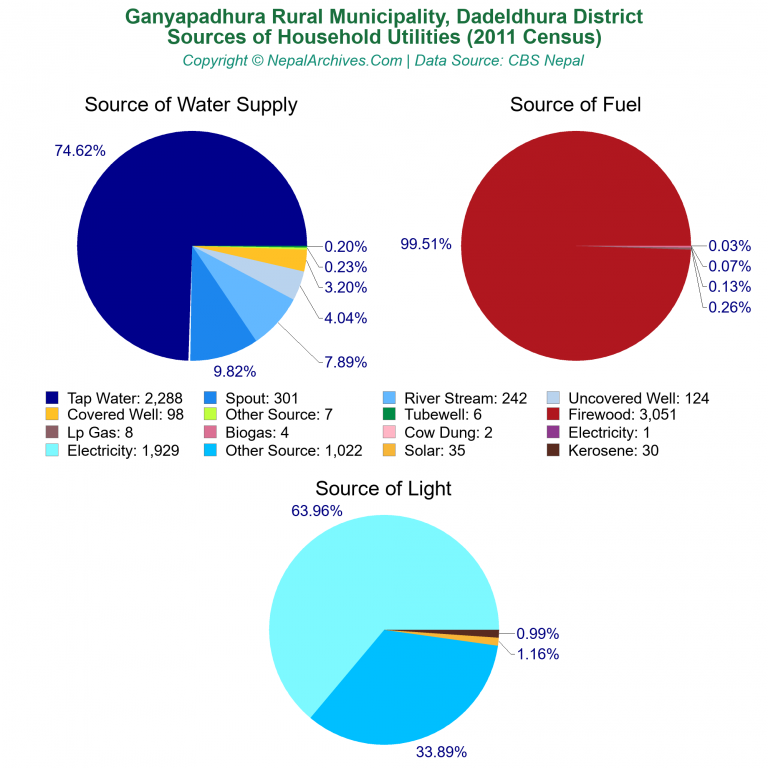 Household Utilities Pie Charts of Ganyapadhura Rural Municipality