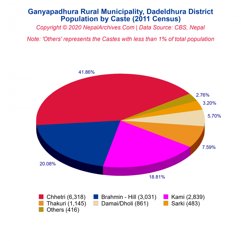 Population by Castes Chart of Ganyapadhura Rural Municipality