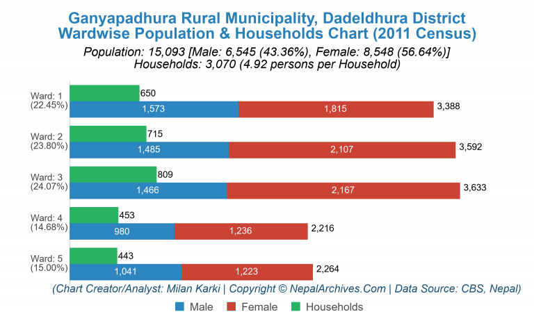 Wardwise Population Chart of Ganyapadhura Rural Municipality