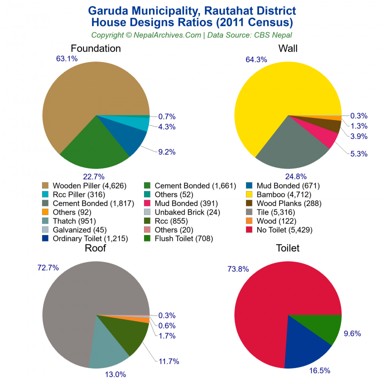 House Design Ratios Pie Charts of Garuda Municipality