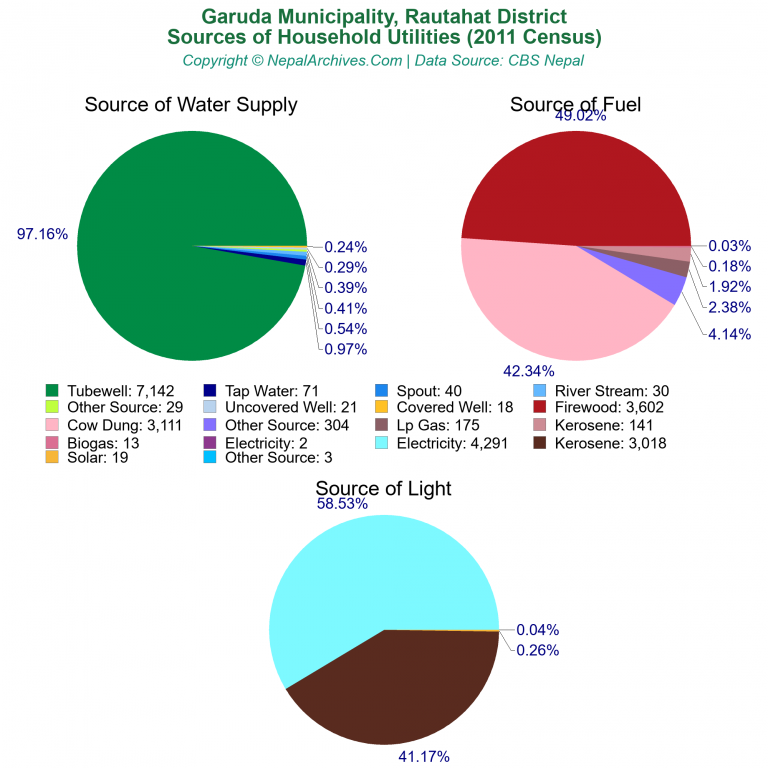 Household Utilities Pie Charts of Garuda Municipality