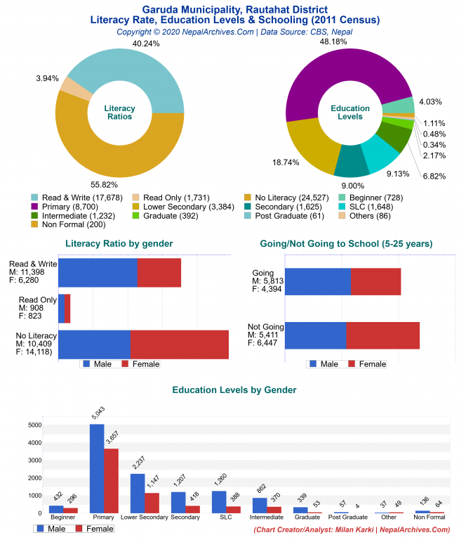 Literacy, Education Levels & Schooling Charts of Garuda Municipality